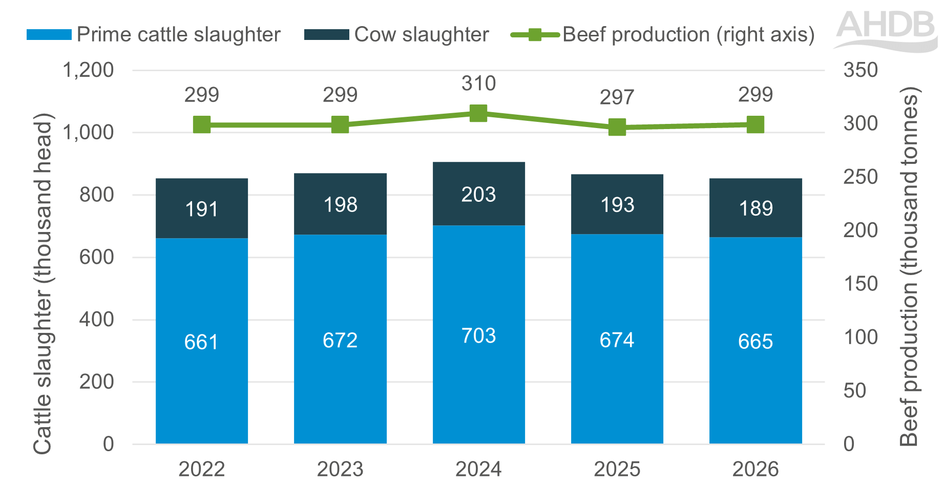 Chart showing UK beef production trends for the year-to-date (Jan-Apr) between 2022 and 2026